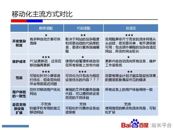 移动化主流方式对比