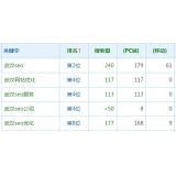 北京高指数关键词一定获得流量多吗